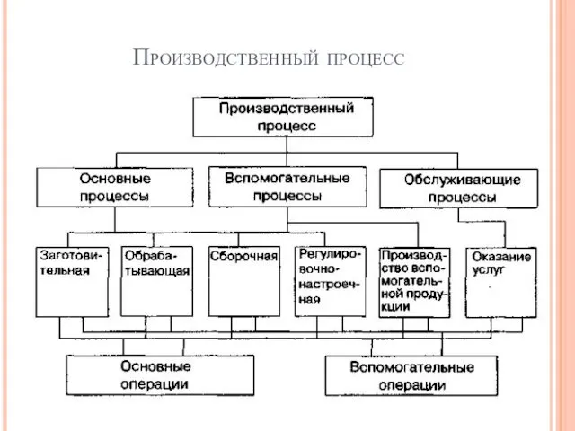 Производственный процесс