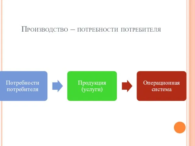 Производство – потребности потребителя