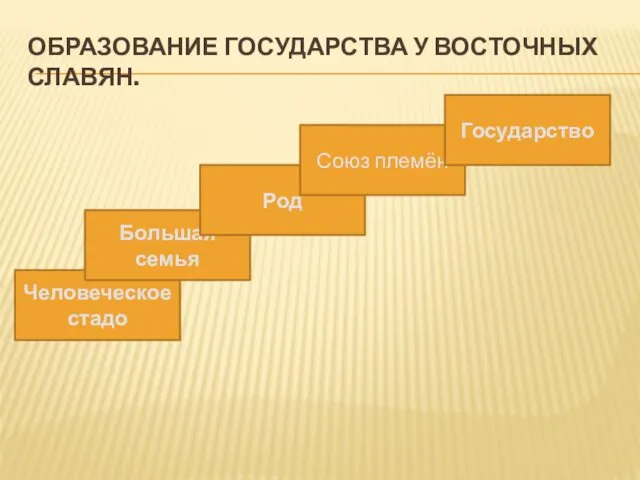 ОБРАЗОВАНИЕ ГОСУДАРСТВА У ВОСТОЧНЫХ СЛАВЯН. Человеческое стадо Большая семья Род Союз племён Государство