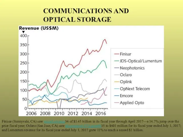 COMMUNICATIONS AND OPTICAL STORAGE Finisar (Sunnyvale, CA) saw record revenue34 of $1.45 billion