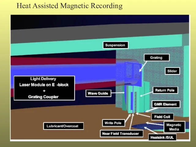 Heat Assisted Magnetic Recording