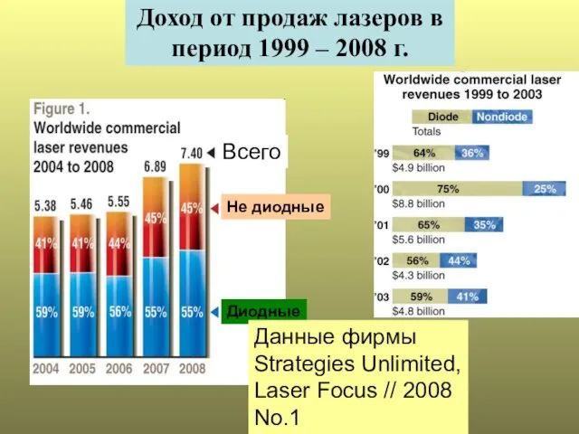 Доход от продаж лазеров в период 1999 – 2008 г. Диодные Не диодные