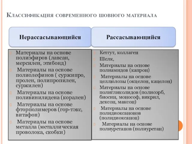 Классификация современного шовного материала Материалы на основе полиэфиров (лавсан, мерсилен,