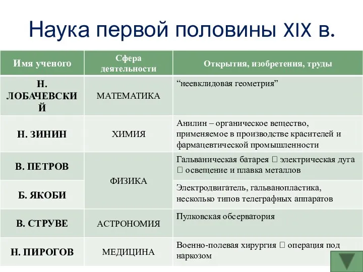 Наука первой половины XIX в.