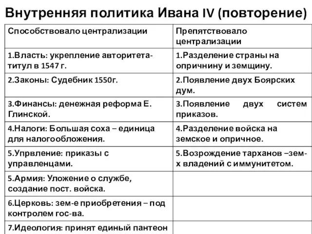 Внутренняя политика Ивана IV (повторение)