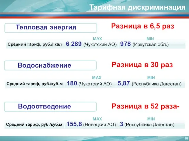 Тарифная дискриминация MAX MIN MAX MIN Разница в 6,5 раз