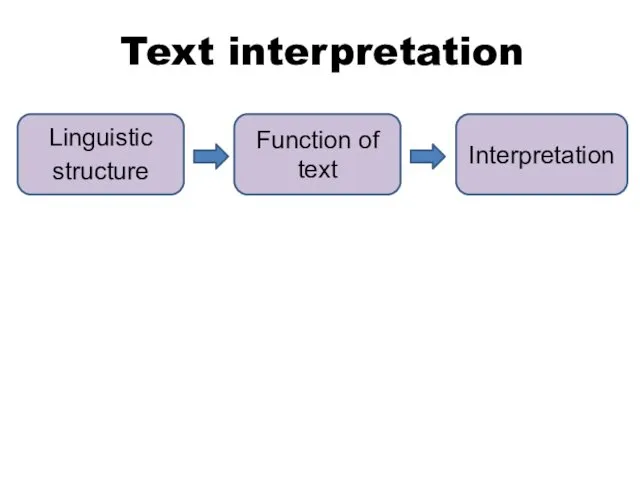 Text interpretation Interpretation Function of text Linguistic structure