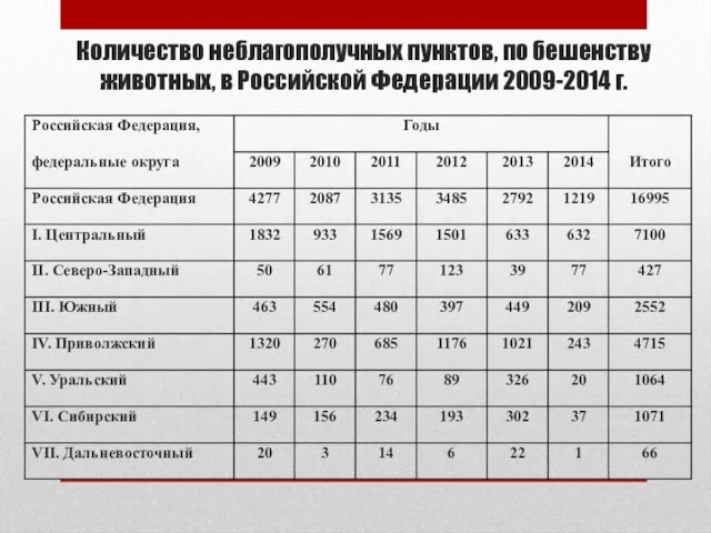 Количество неблагополучных пунктов, по бешенству животных, в Российской Федерации 2009-2014 г.