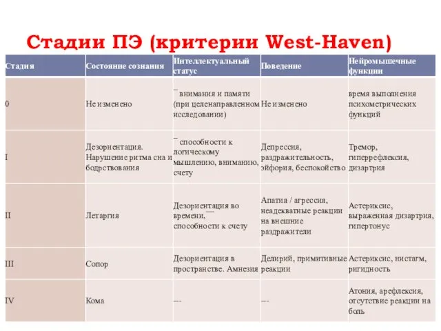 Стадии ПЭ (критерии West-Haven)