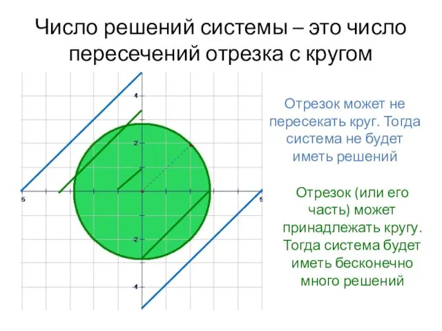 Число решений системы – это число пересечений отрезка с кругом