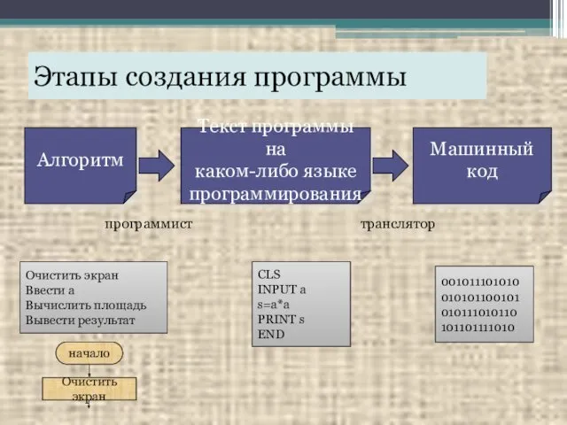 Этапы создания программы Алгоритм Текст программы на каком-либо языке программирования