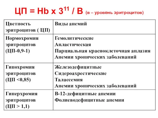 ЦП = Hb x 311 / В (в – уровень эритроцитов)