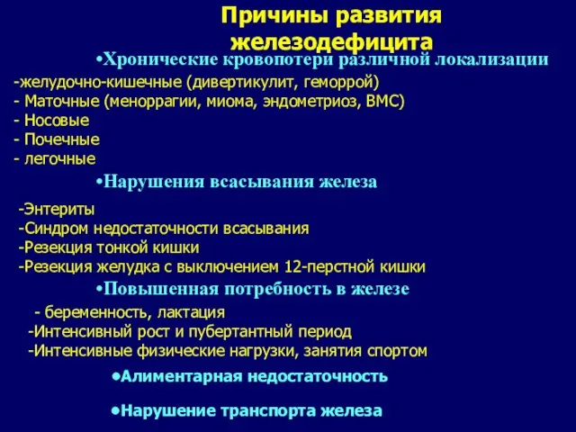 Причины развития железодефицита желудочно-кишечные (дивертикулит, геморрой) Маточные (меноррагии, миома, эндометриоз,