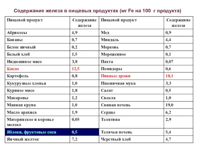 Содержание железа в пищевых продуктах (мг Fе на 100 г продукта)