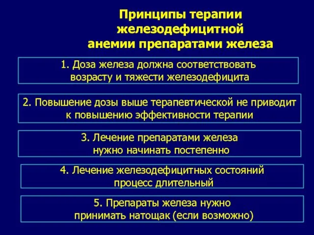 Принципы терапии железодефицитной анемии препаратами железа 1. Доза железа должна