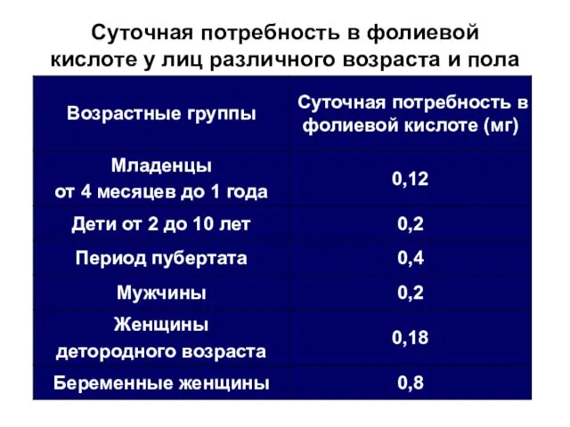 Суточная потребность в фолиевой кислоте у лиц различного возраста и пола