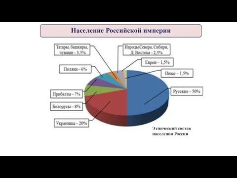 Этнический состав населения России Население Российской империи