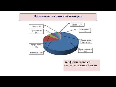 Конфессиональный состав населения России Население Российской империи