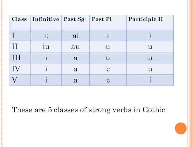 These are 5 classes of strong verbs in Gothic
