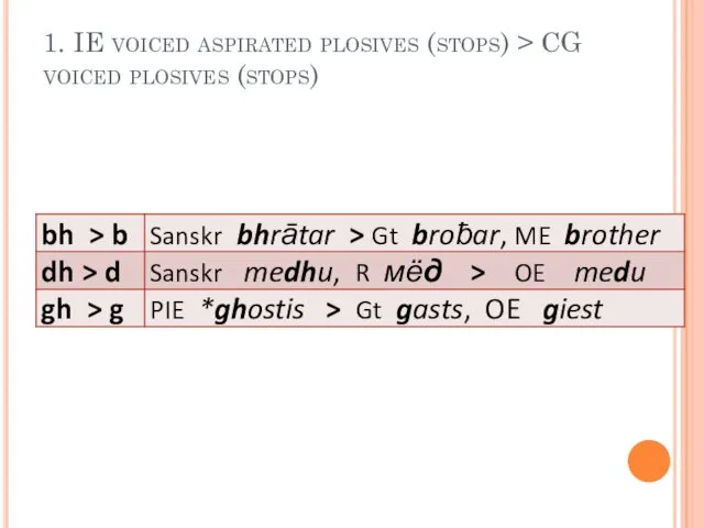 1. IE voiced aspirated plosives (stops) > CG voiced plosives (stops)