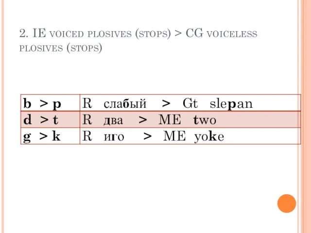 2. IE voiced plosives (stops) > CG voiceless plosives (stops)