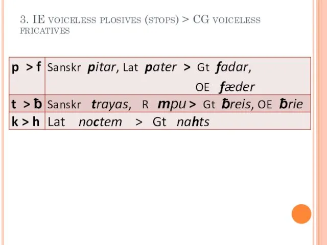 3. IE voiceless plosives (stops) > CG voiceless fricatives