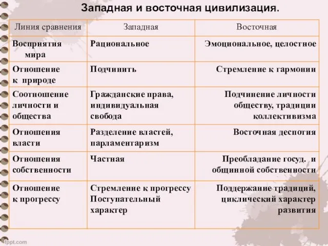 Западная и восточная цивилизация.