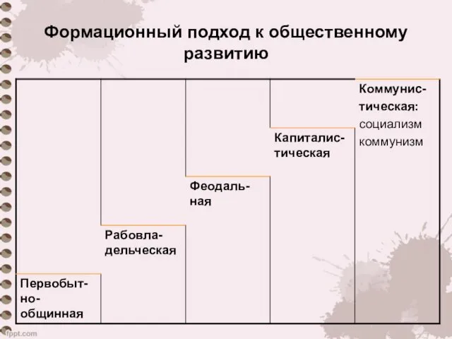 Формационный подход к общественному развитию