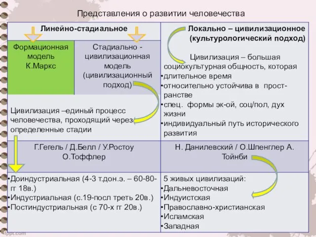 Представления о развитии человечества