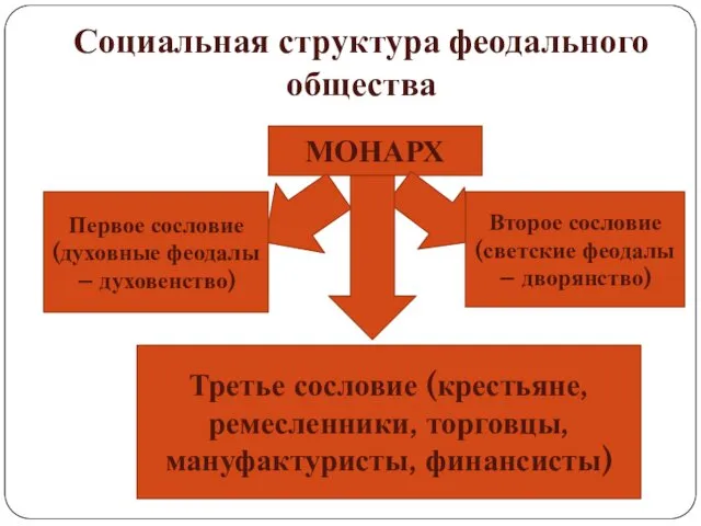 Социальная структура феодального общества МОНАРХ Третье сословие (крестьяне, ремесленники, торговцы, мануфактуристы, финансисты) Первое