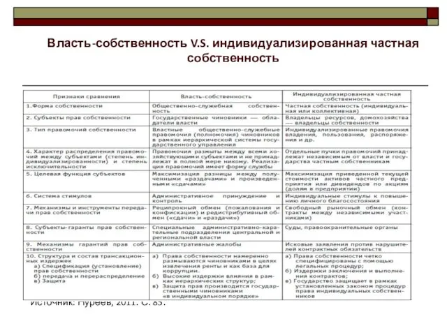 Источник: Нуреев, 2011. С. 85. Власть-собственность V.S. индивидуализированная частная собственность 2;