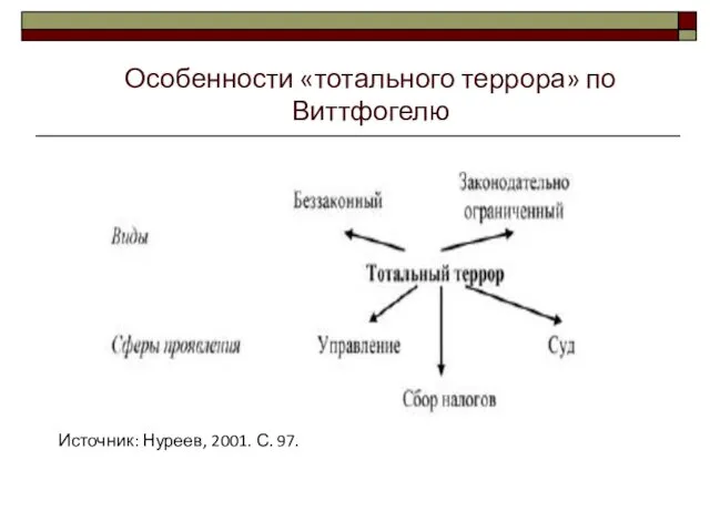 Источник: Нуреев, 2001. С. 97. Особенности «тотального террора» по Виттфогелю 2;