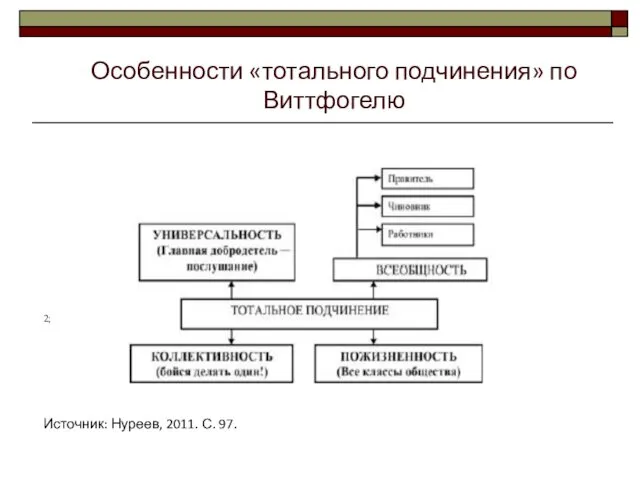 Источник: Нуреев, 2011. С. 97. Особенности «тотального подчинения» по Виттфогелю 2;