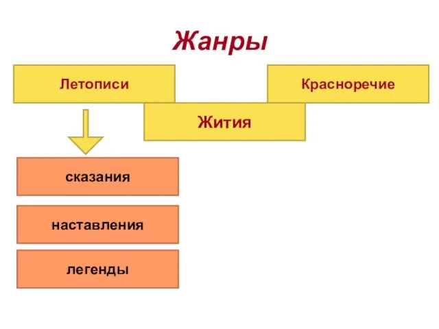 Жанры Летописи Жития Красноречие сказания наставления легенды