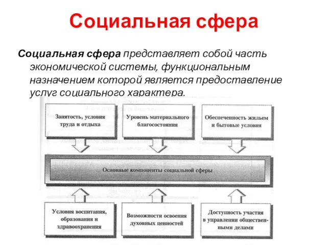 Социальная сфера Социальная сфера представляет собой часть экономической системы, функциональным назначением которой является