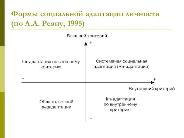 Формы социальной адаптации личности (по А.А. Реану, 1995)