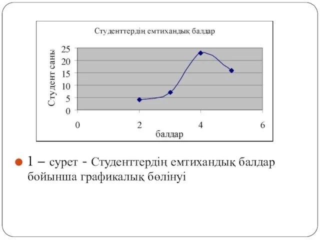 1 – сурет - Студенттердің емтихандық балдар бойынша графикалық бөлінуі