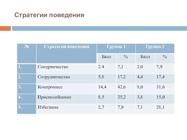 Стратегии поведения