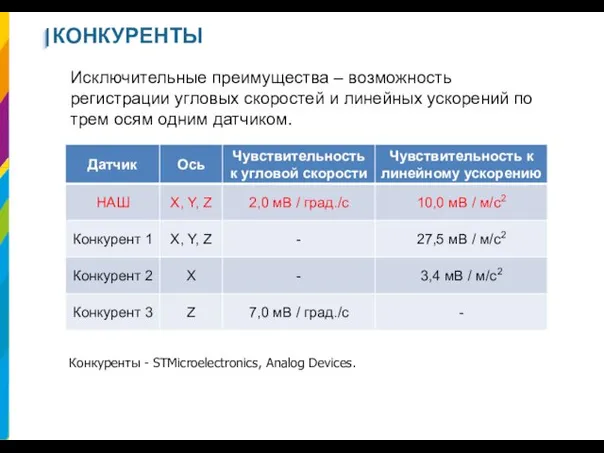 КОНКУРЕНТЫ Исключительные преимущества – возможность регистрации угловых скоростей и линейных ускорений по трем