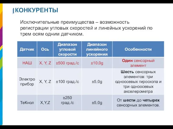 КОНКУРЕНТЫ Исключительные преимущества – возможность регистрации угловых скоростей и линейных ускорений по трем осям одним датчиком.