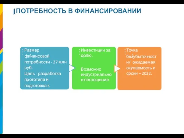 ПОТРЕБНОСТЬ В ФИНАНСИРОВАНИИ …. Размер финансовой потребности - 27 млн руб. Цель -