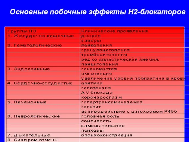 Основные побочные эффекты H2-блокаторов