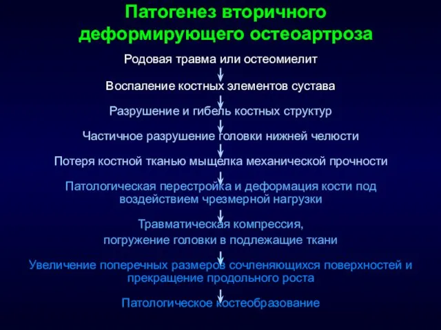 Патогенез вторичного деформирующего остеоартроза Родовая травма или остеомиелит Воспаление костных