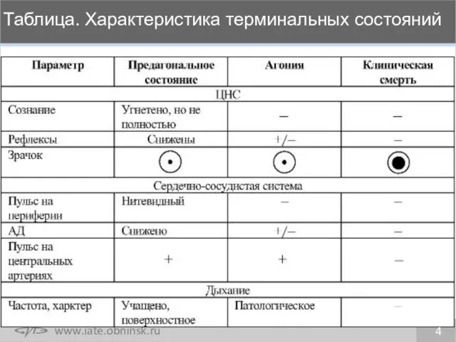 Таблица. Характеристика терминальных состояний 4