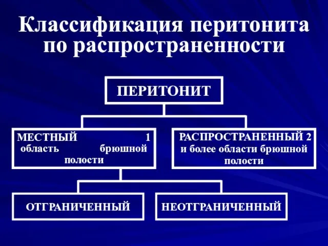 Классификация перитонита по распространенности ПЕРИТОНИТ МЕСТНЫЙ 1 область брюшной полости РАСПРОСТРАНЕННЫЙ 2 и