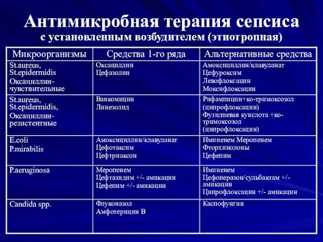 Антимикробная терапия сепсиса с установленным возбудителем (этиотропная)