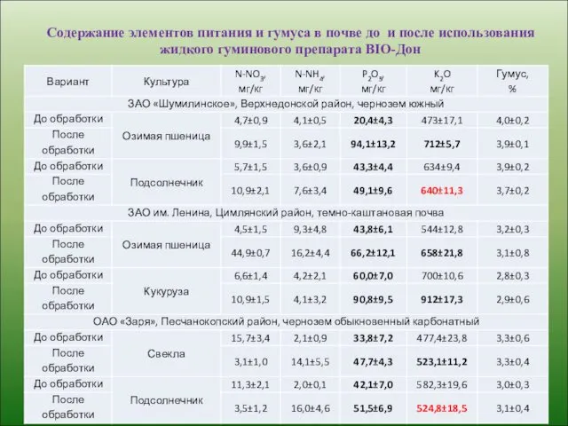 Содержание элементов питания и гумуса в почве до и после использования жидкого гуминового препарата BIO-Дон