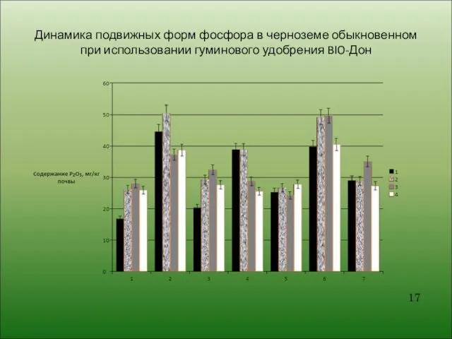 Динамика подвижных форм фосфора в черноземе обыкновенном при использовании гуминового удобрения BIO-Дон 17