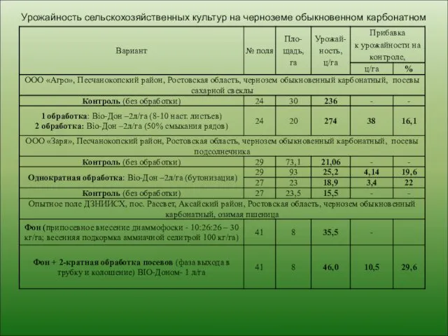 Урожайность сельскохозяйственных культур на черноземе обыкновенном карбонатном