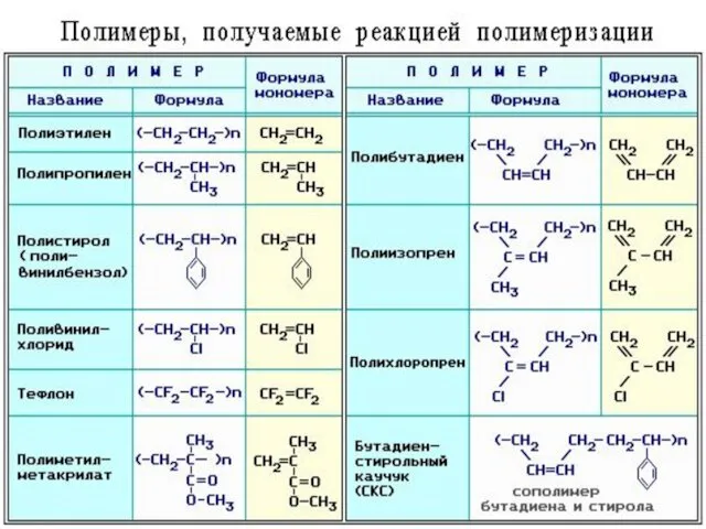 Некоторые важнейшие синтетические полимеры